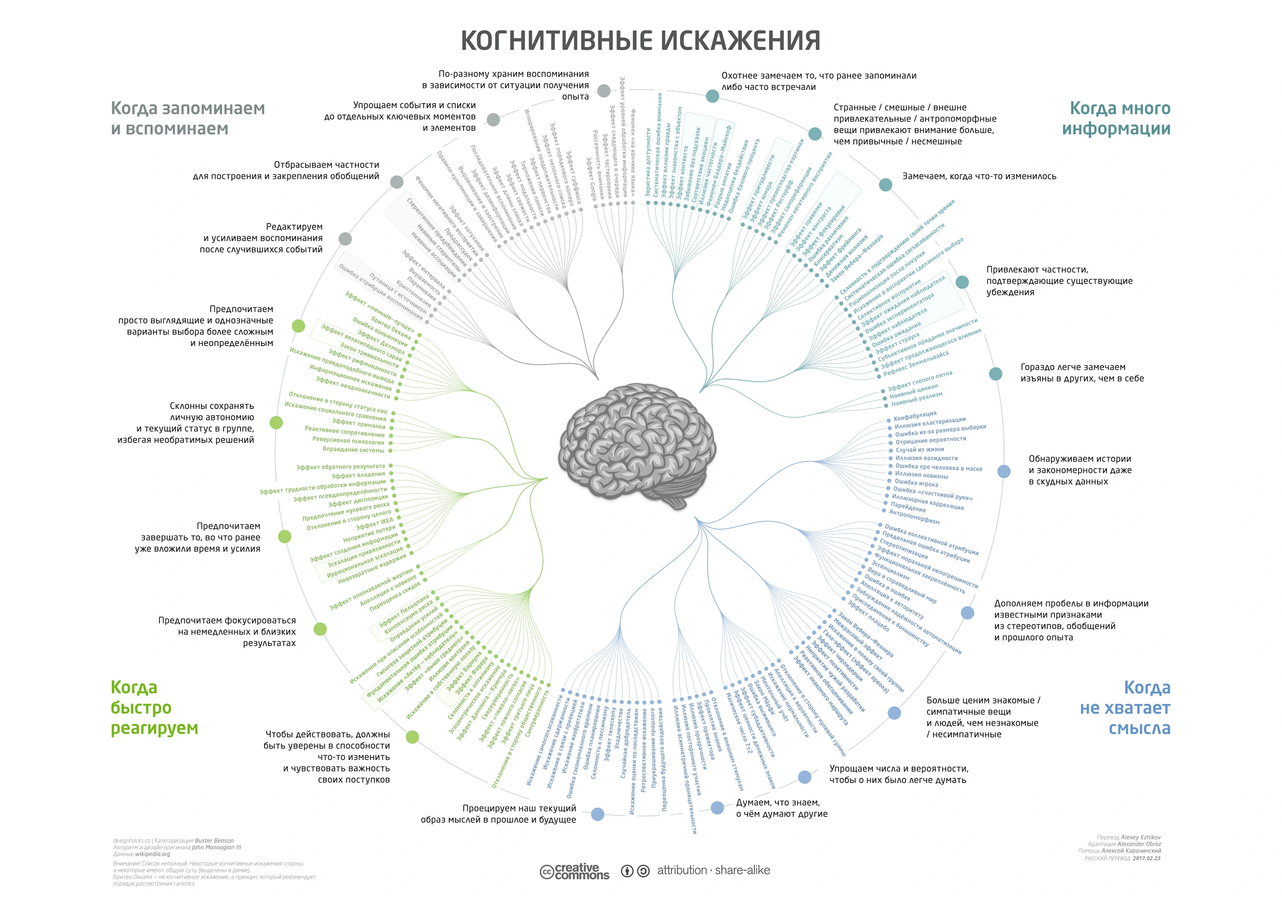Кодекс когнитивных искажений: радиальная инфографика 189 багов мышления на русском языке